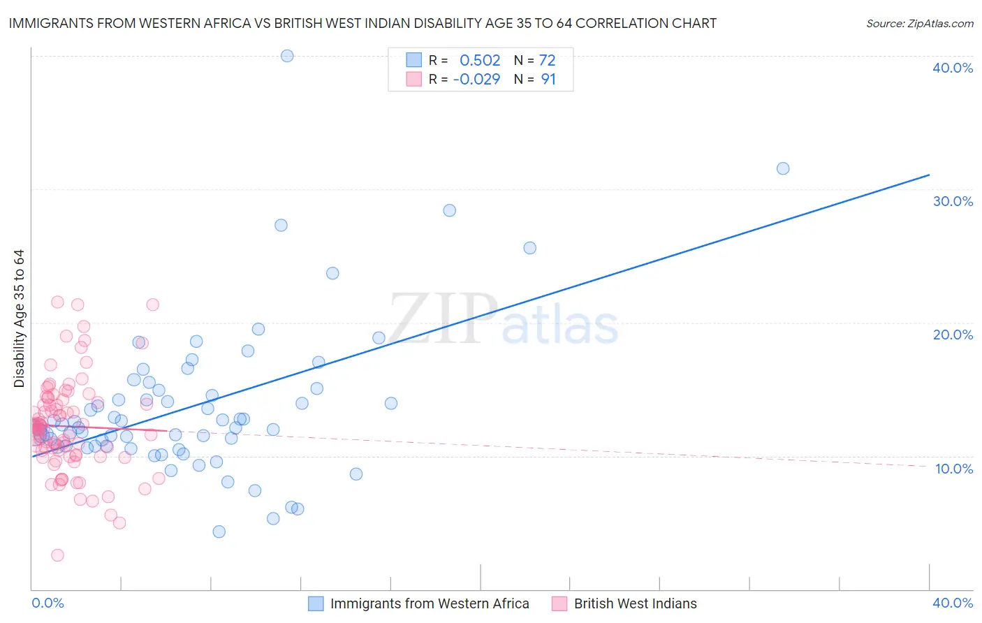Immigrants from Western Africa vs British West Indian Disability Age 35 to 64