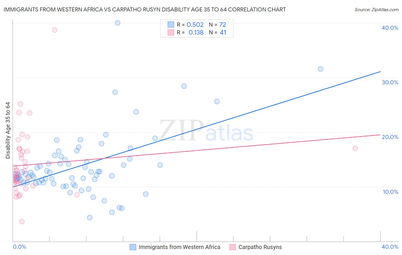 Immigrants from Western Africa vs Carpatho Rusyn Disability Age 35 to 64