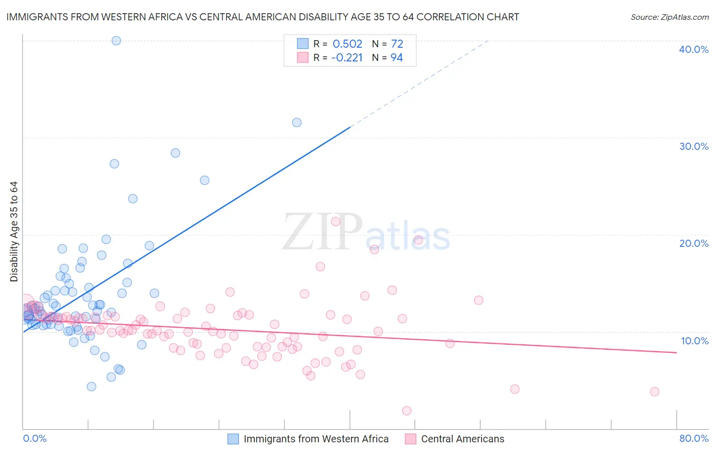 Immigrants from Western Africa vs Central American Disability Age 35 to 64