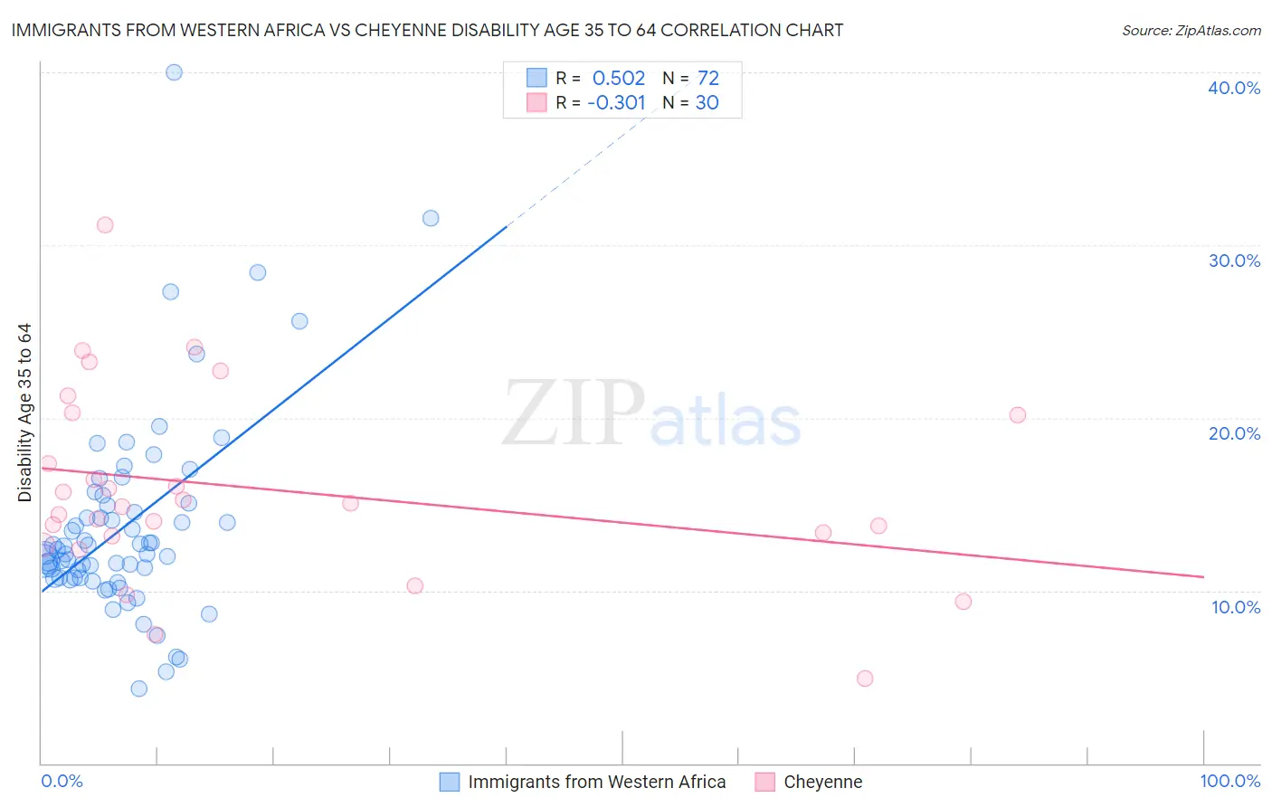 Immigrants from Western Africa vs Cheyenne Disability Age 35 to 64