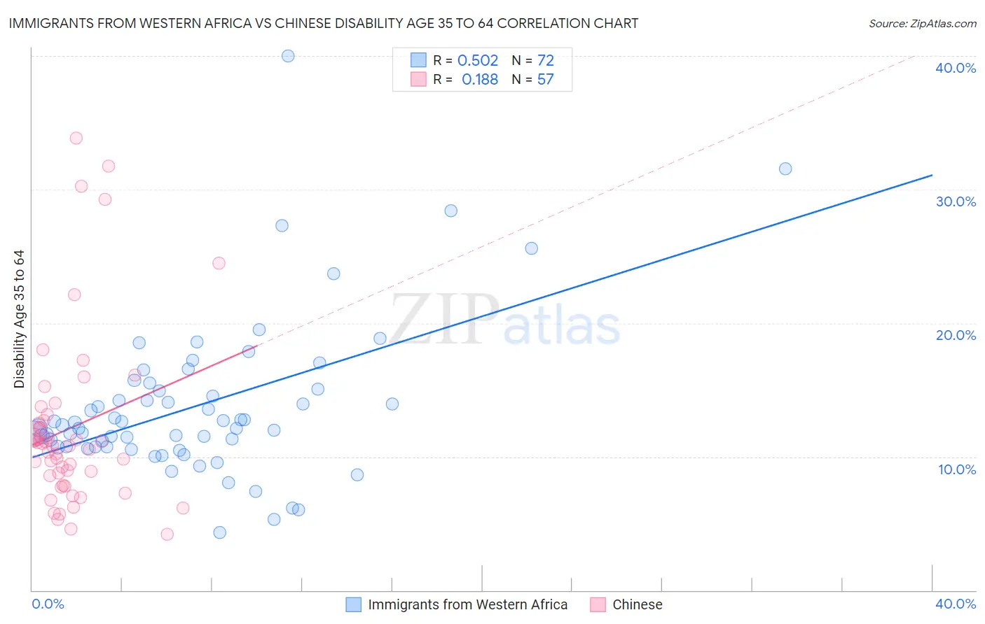 Immigrants from Western Africa vs Chinese Disability Age 35 to 64