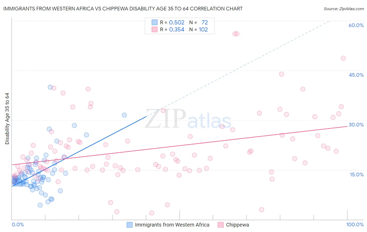 Immigrants from Western Africa vs Chippewa Disability Age 35 to 64