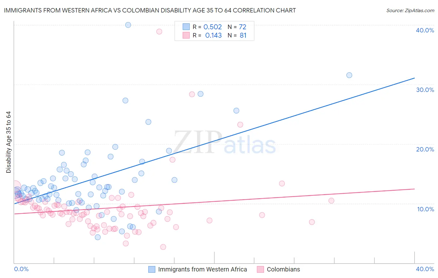 Immigrants from Western Africa vs Colombian Disability Age 35 to 64