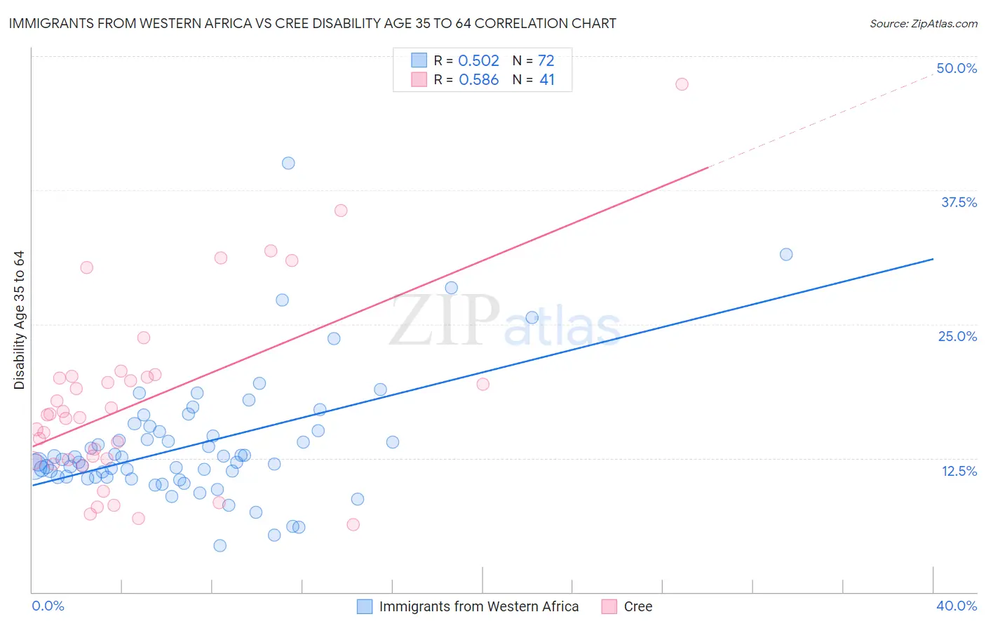 Immigrants from Western Africa vs Cree Disability Age 35 to 64