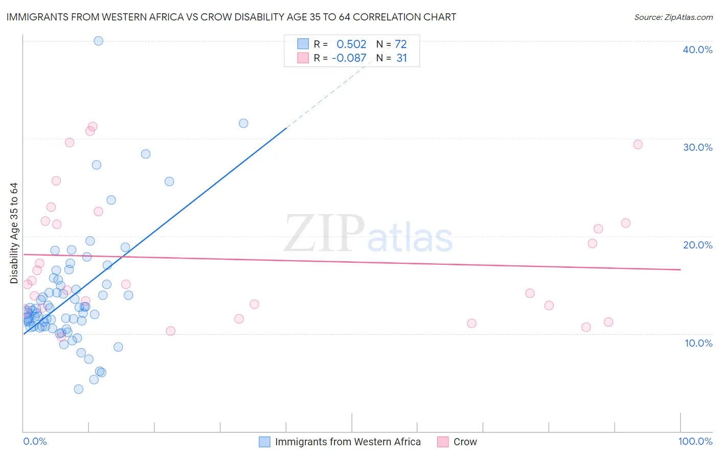 Immigrants from Western Africa vs Crow Disability Age 35 to 64