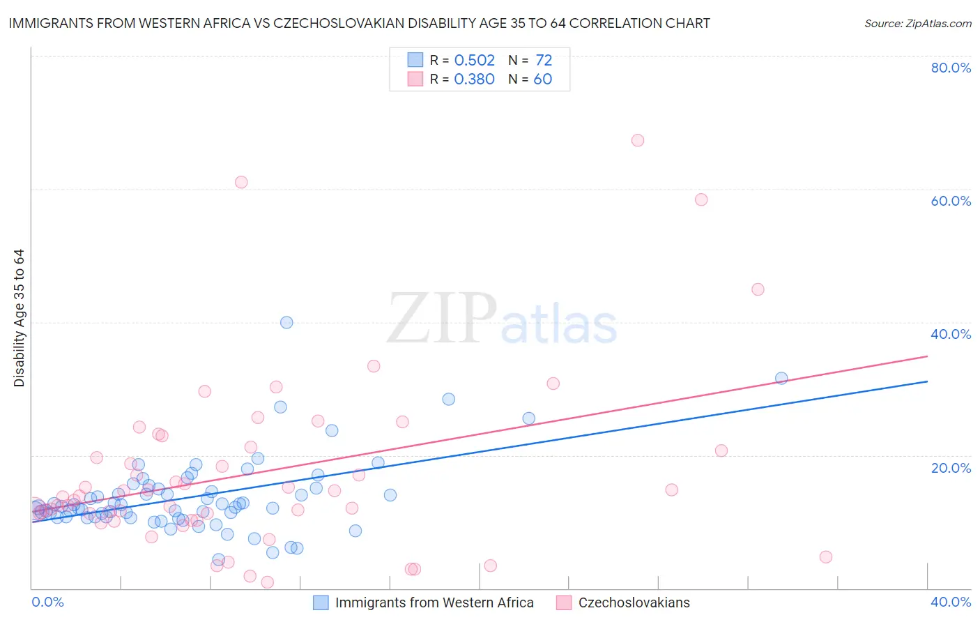 Immigrants from Western Africa vs Czechoslovakian Disability Age 35 to 64