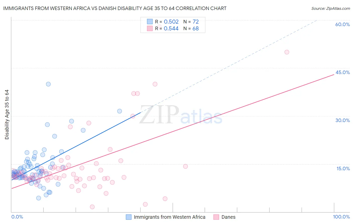 Immigrants from Western Africa vs Danish Disability Age 35 to 64