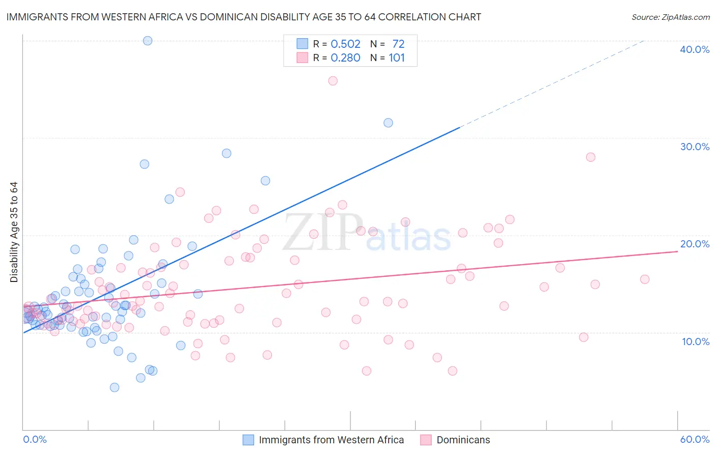 Immigrants from Western Africa vs Dominican Disability Age 35 to 64
