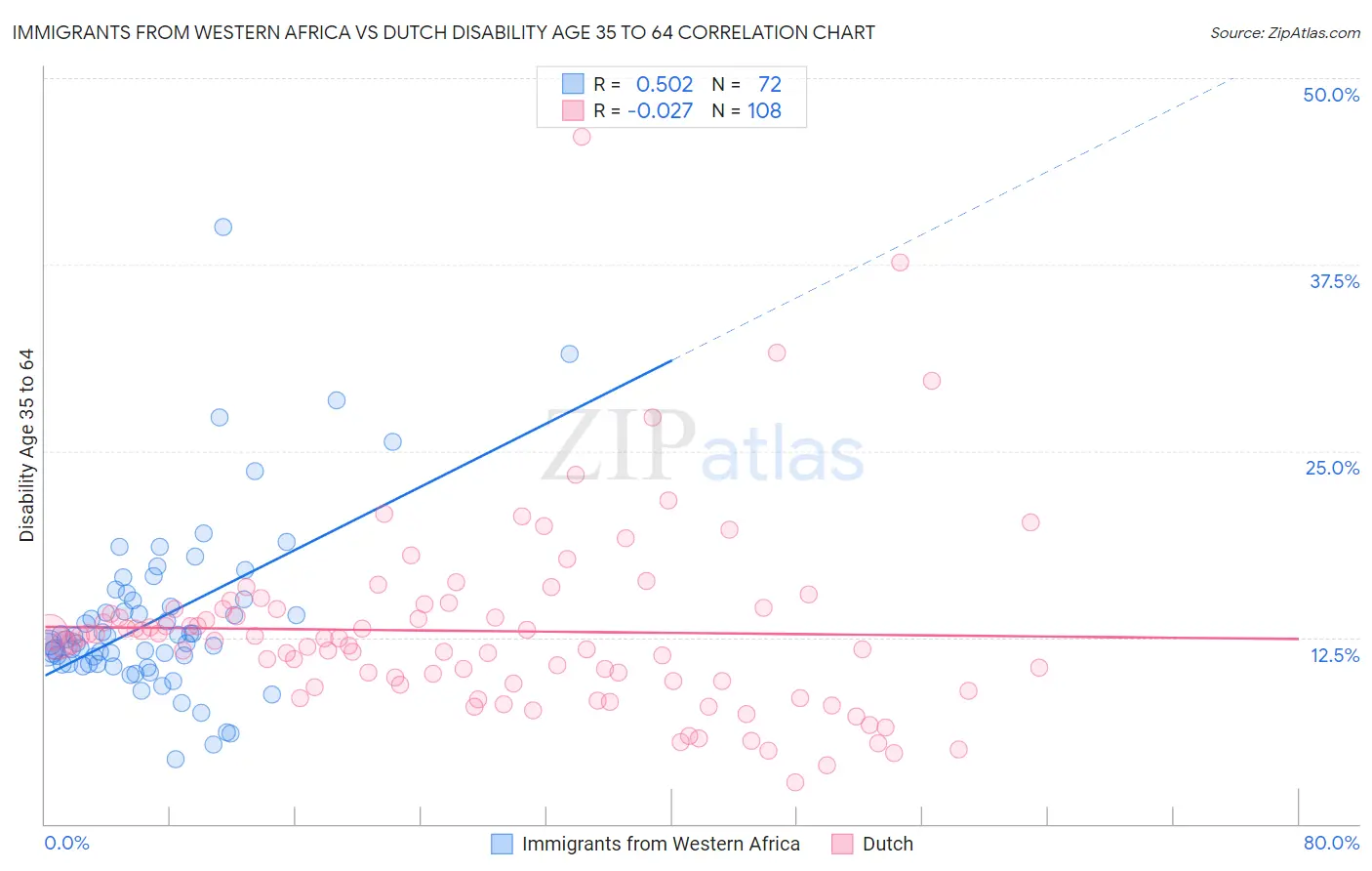 Immigrants from Western Africa vs Dutch Disability Age 35 to 64