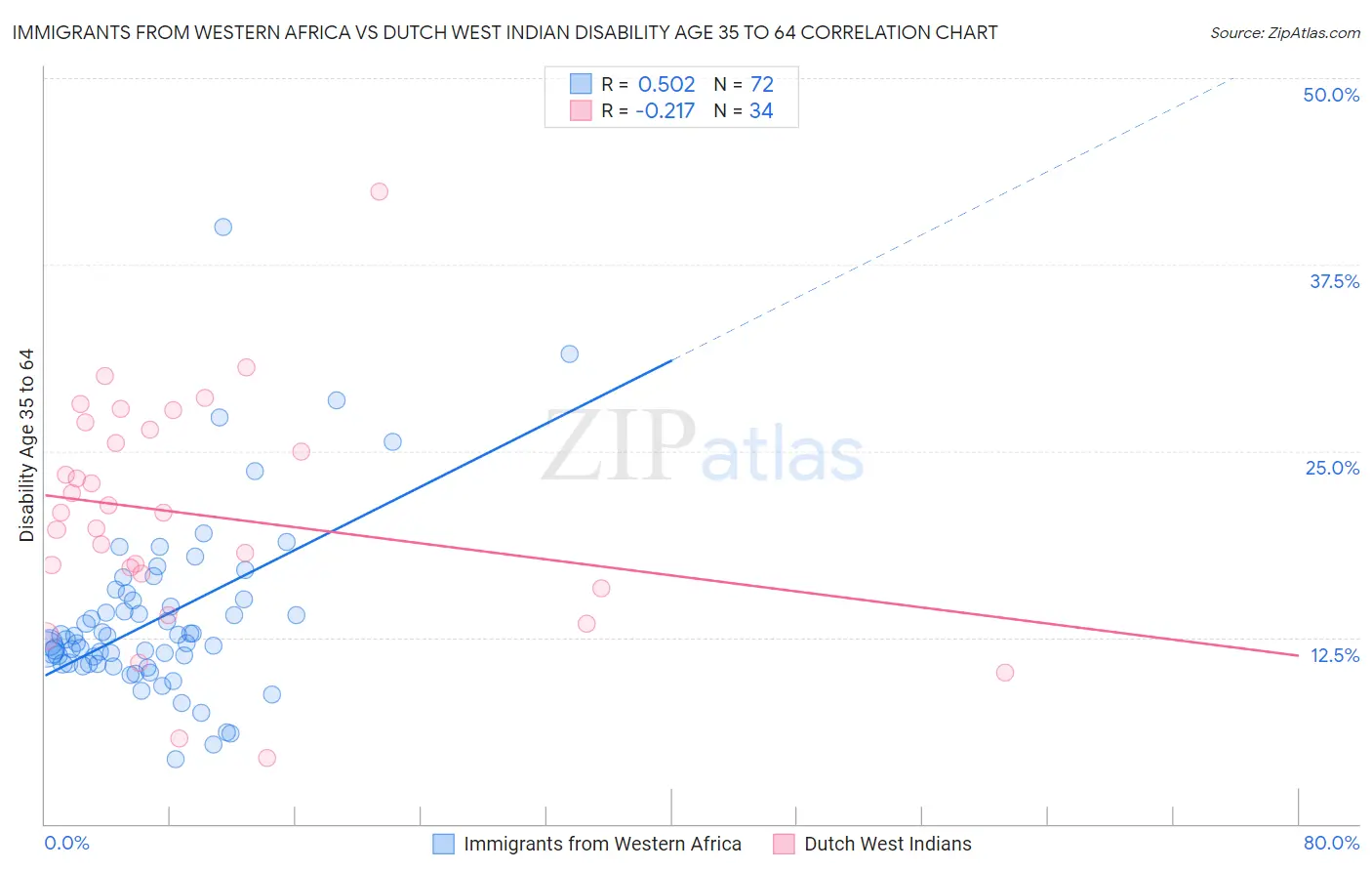 Immigrants from Western Africa vs Dutch West Indian Disability Age 35 to 64