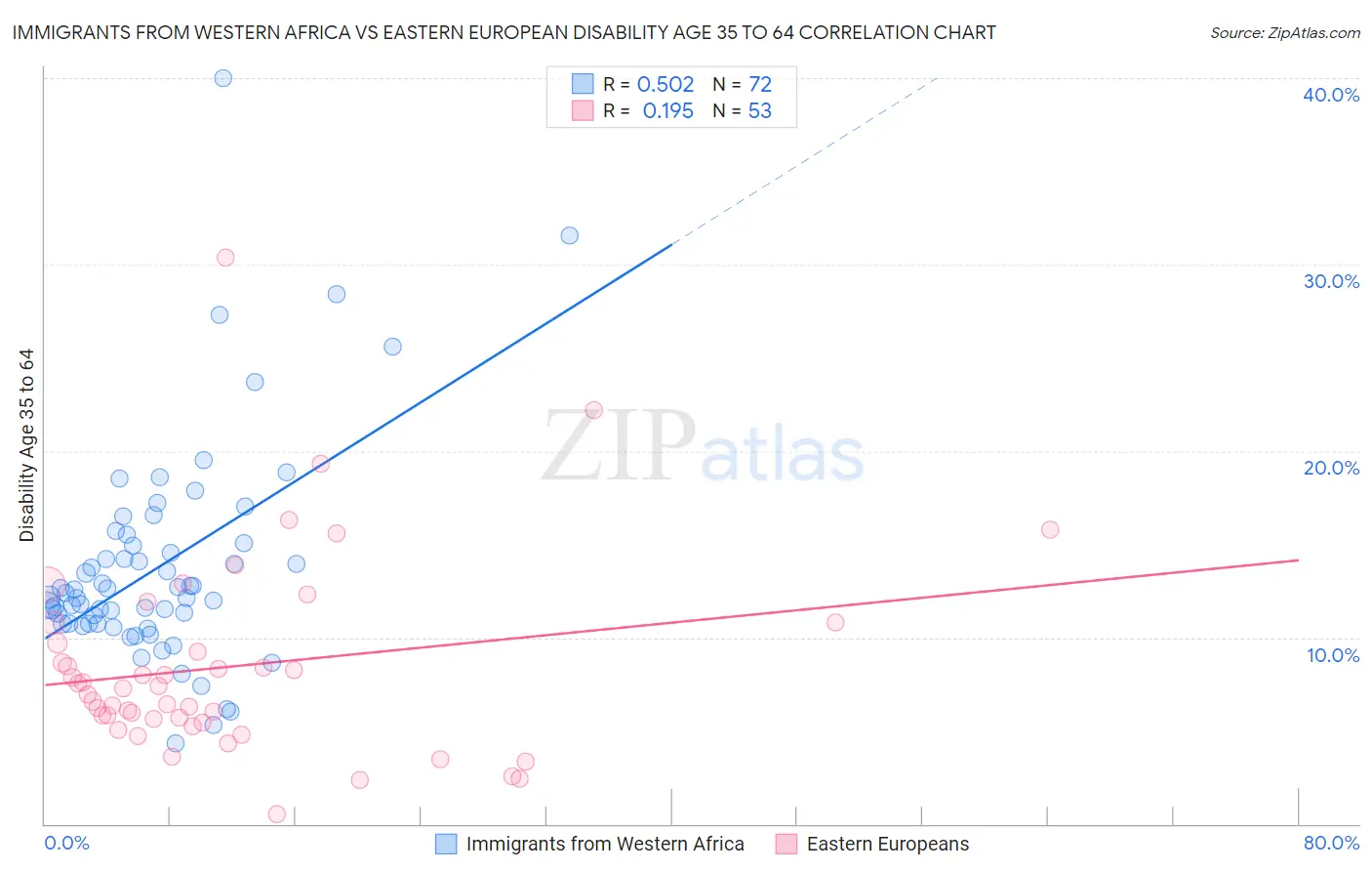 Immigrants from Western Africa vs Eastern European Disability Age 35 to 64
