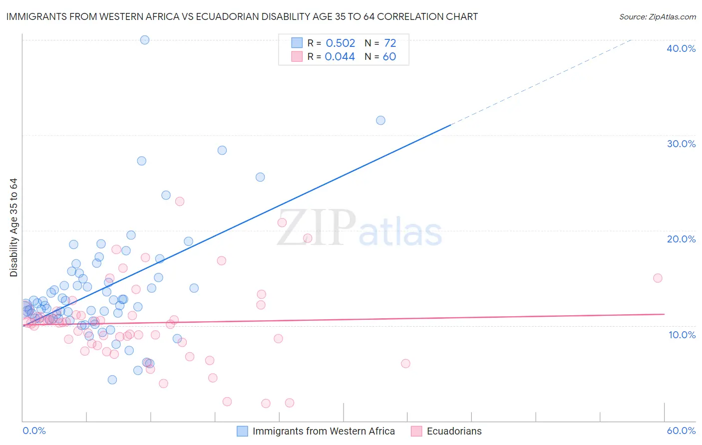 Immigrants from Western Africa vs Ecuadorian Disability Age 35 to 64