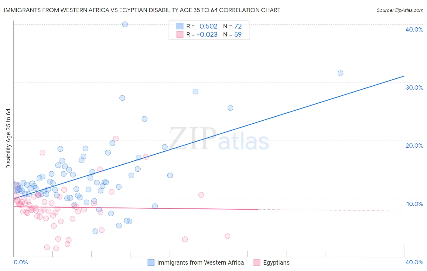 Immigrants from Western Africa vs Egyptian Disability Age 35 to 64