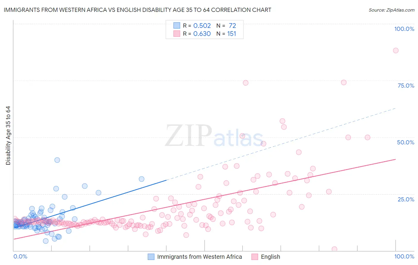 Immigrants from Western Africa vs English Disability Age 35 to 64