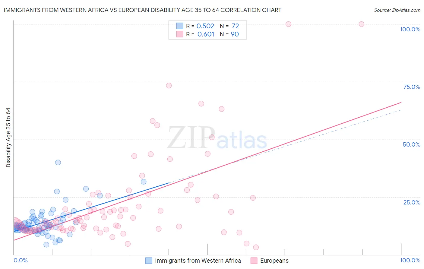 Immigrants from Western Africa vs European Disability Age 35 to 64