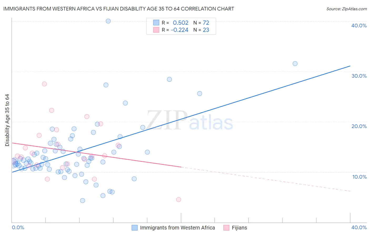 Immigrants from Western Africa vs Fijian Disability Age 35 to 64