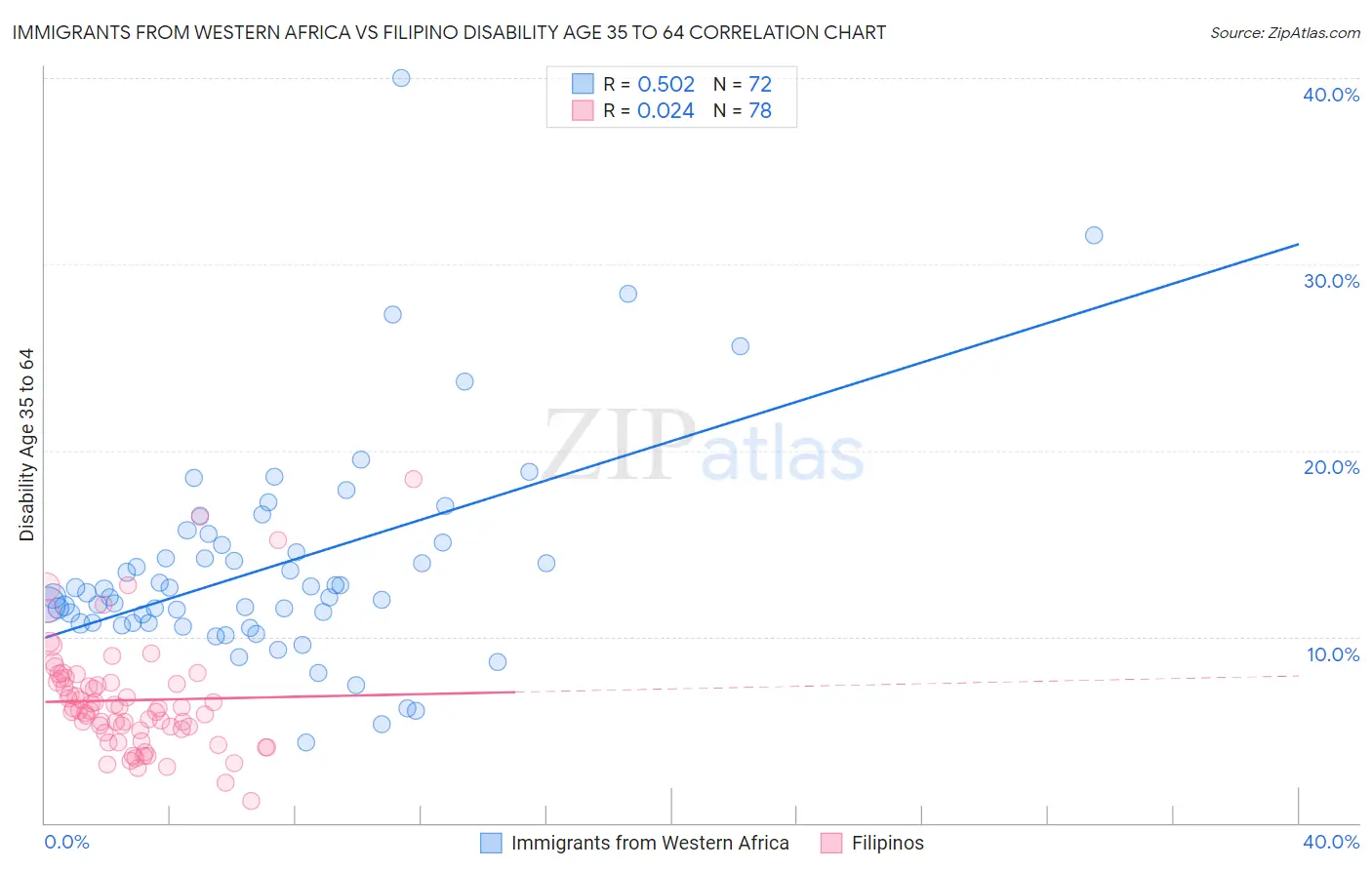 Immigrants from Western Africa vs Filipino Disability Age 35 to 64