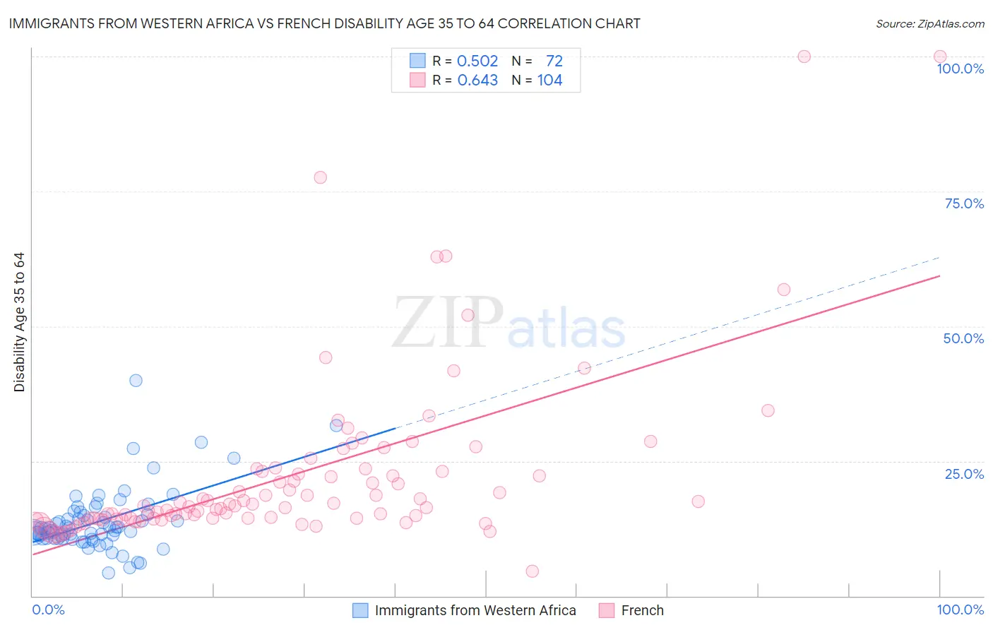 Immigrants from Western Africa vs French Disability Age 35 to 64