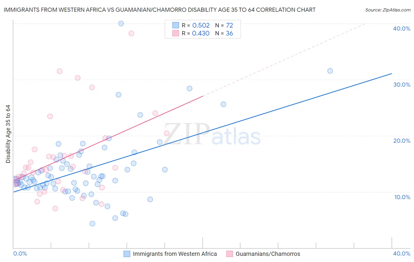 Immigrants from Western Africa vs Guamanian/Chamorro Disability Age 35 to 64