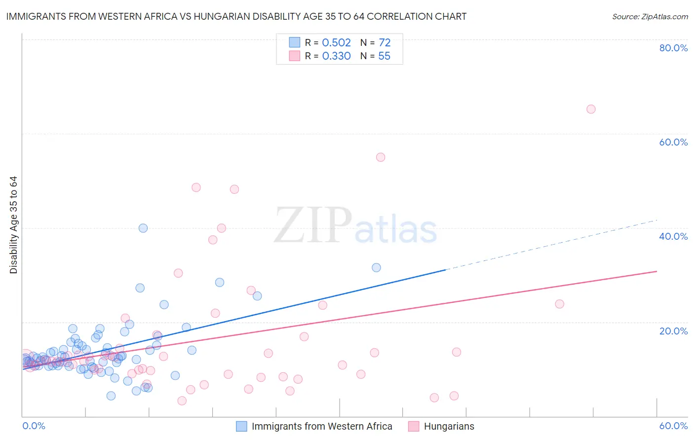 Immigrants from Western Africa vs Hungarian Disability Age 35 to 64
