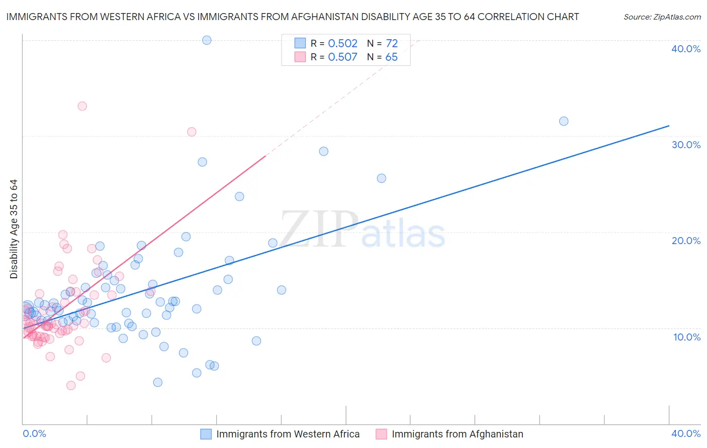Immigrants from Western Africa vs Immigrants from Afghanistan Disability Age 35 to 64