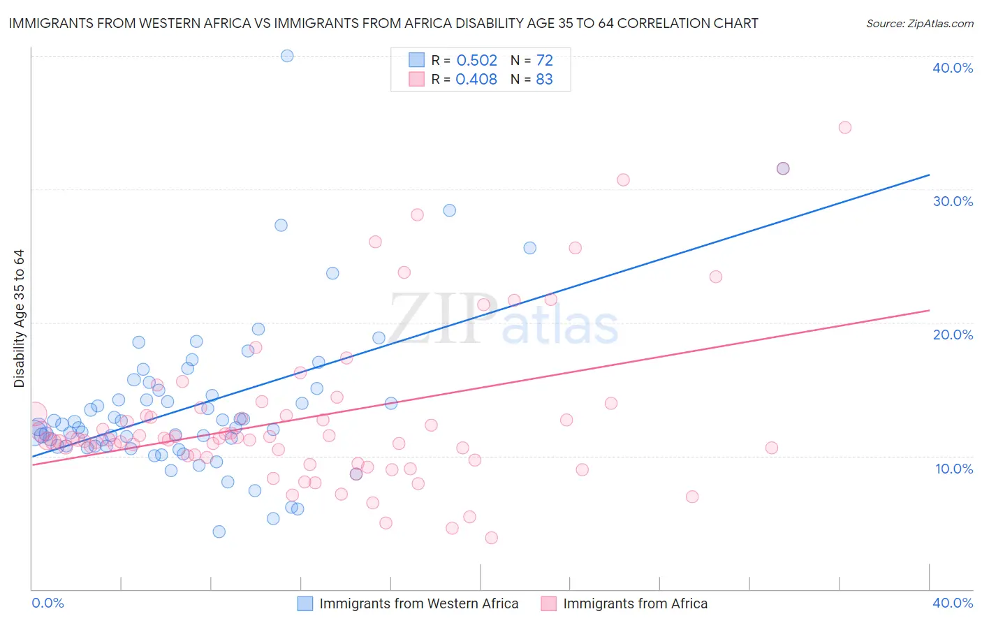 Immigrants from Western Africa vs Immigrants from Africa Disability Age 35 to 64