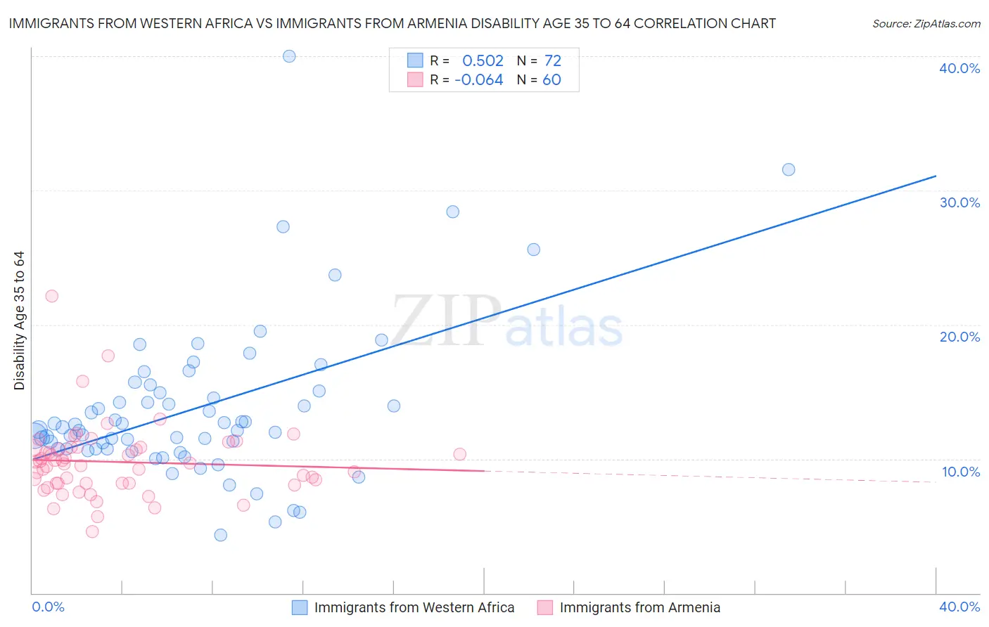 Immigrants from Western Africa vs Immigrants from Armenia Disability Age 35 to 64