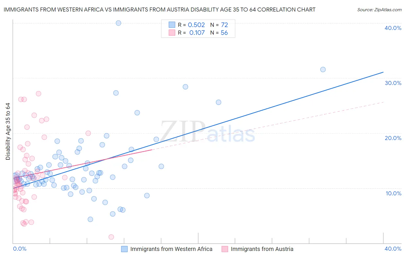 Immigrants from Western Africa vs Immigrants from Austria Disability Age 35 to 64