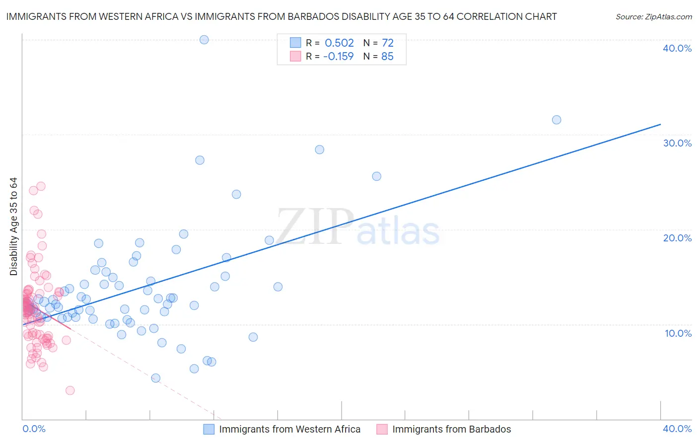 Immigrants from Western Africa vs Immigrants from Barbados Disability Age 35 to 64