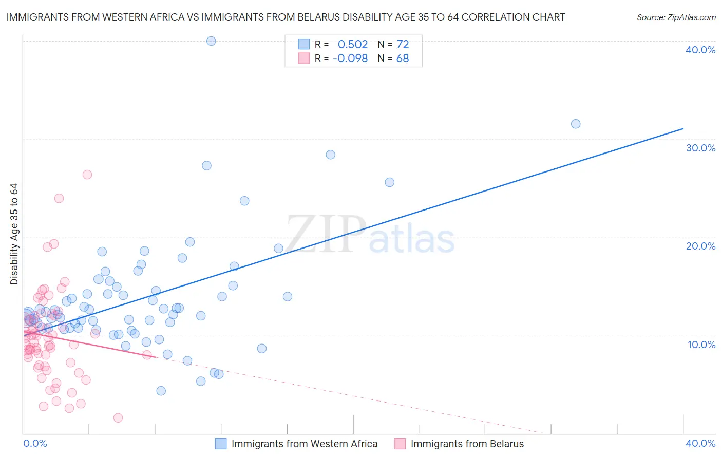 Immigrants from Western Africa vs Immigrants from Belarus Disability Age 35 to 64