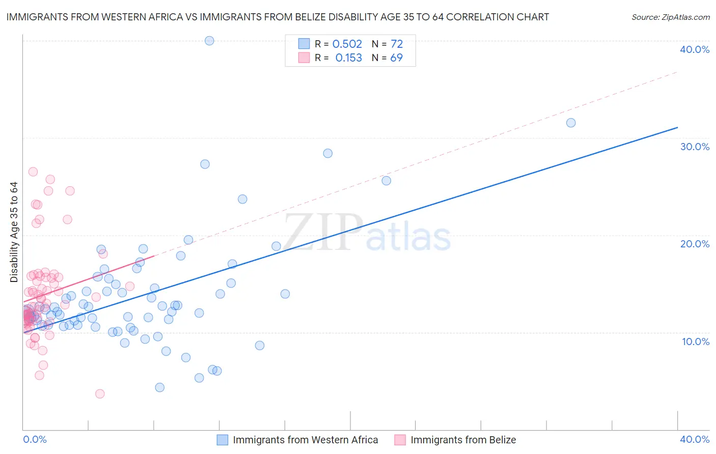 Immigrants from Western Africa vs Immigrants from Belize Disability Age 35 to 64