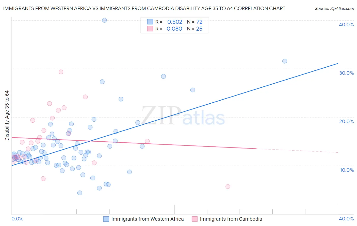 Immigrants from Western Africa vs Immigrants from Cambodia Disability Age 35 to 64