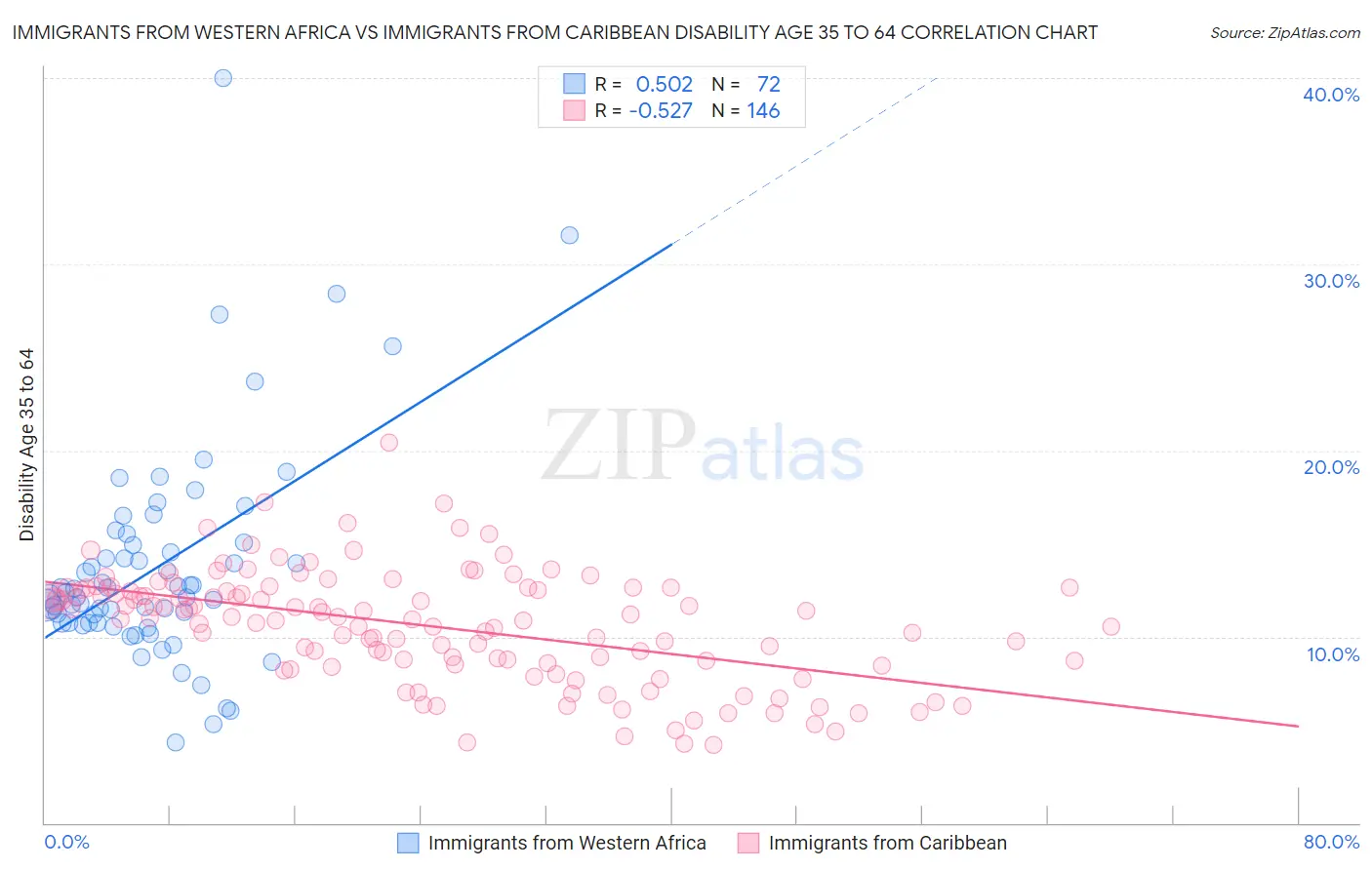 Immigrants from Western Africa vs Immigrants from Caribbean Disability Age 35 to 64