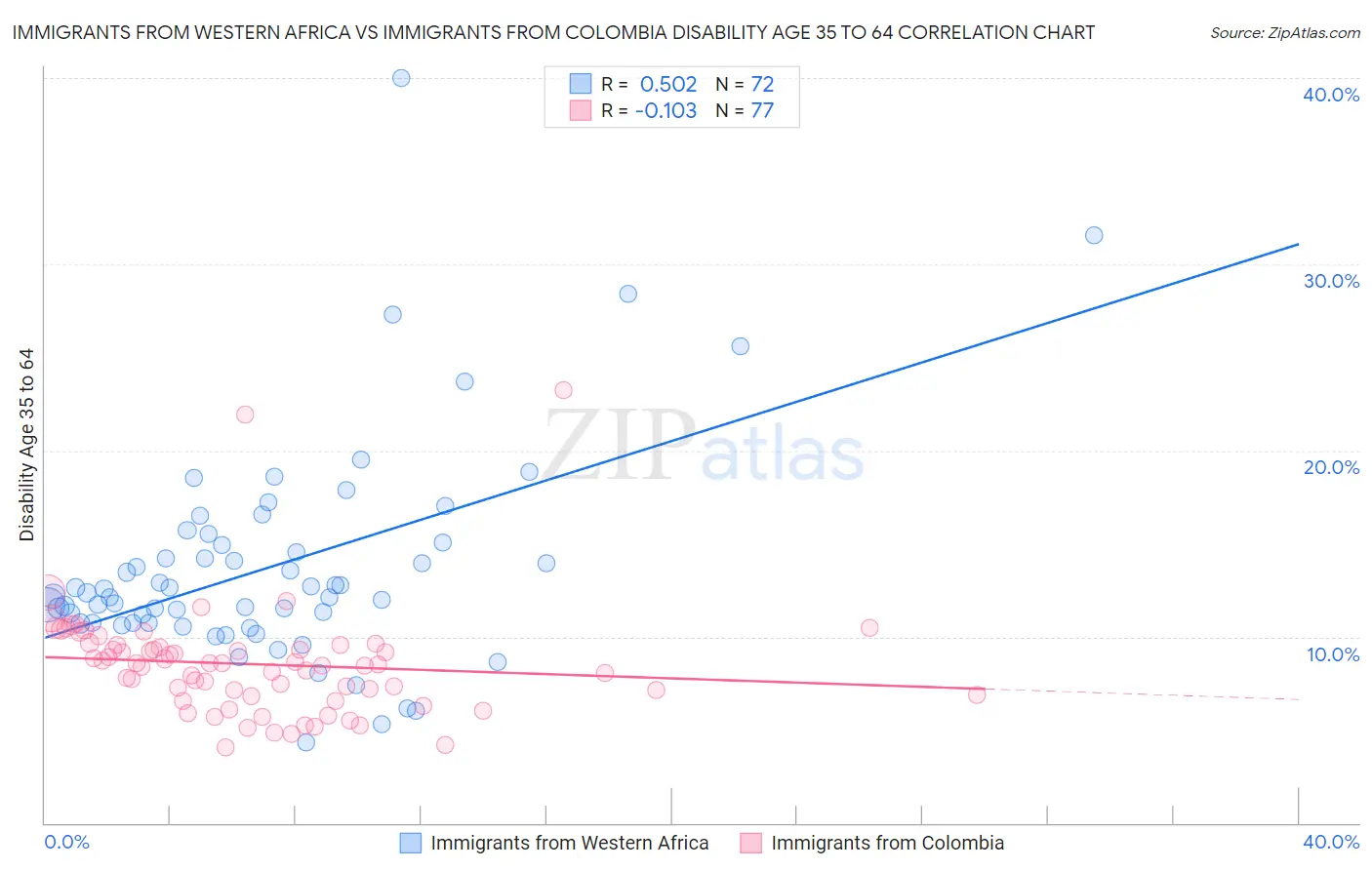 Immigrants from Western Africa vs Immigrants from Colombia Disability Age 35 to 64