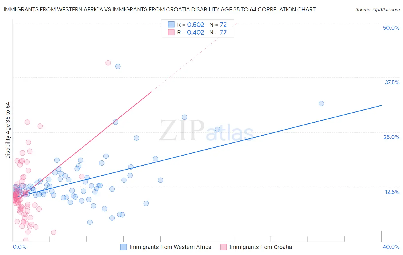 Immigrants from Western Africa vs Immigrants from Croatia Disability Age 35 to 64