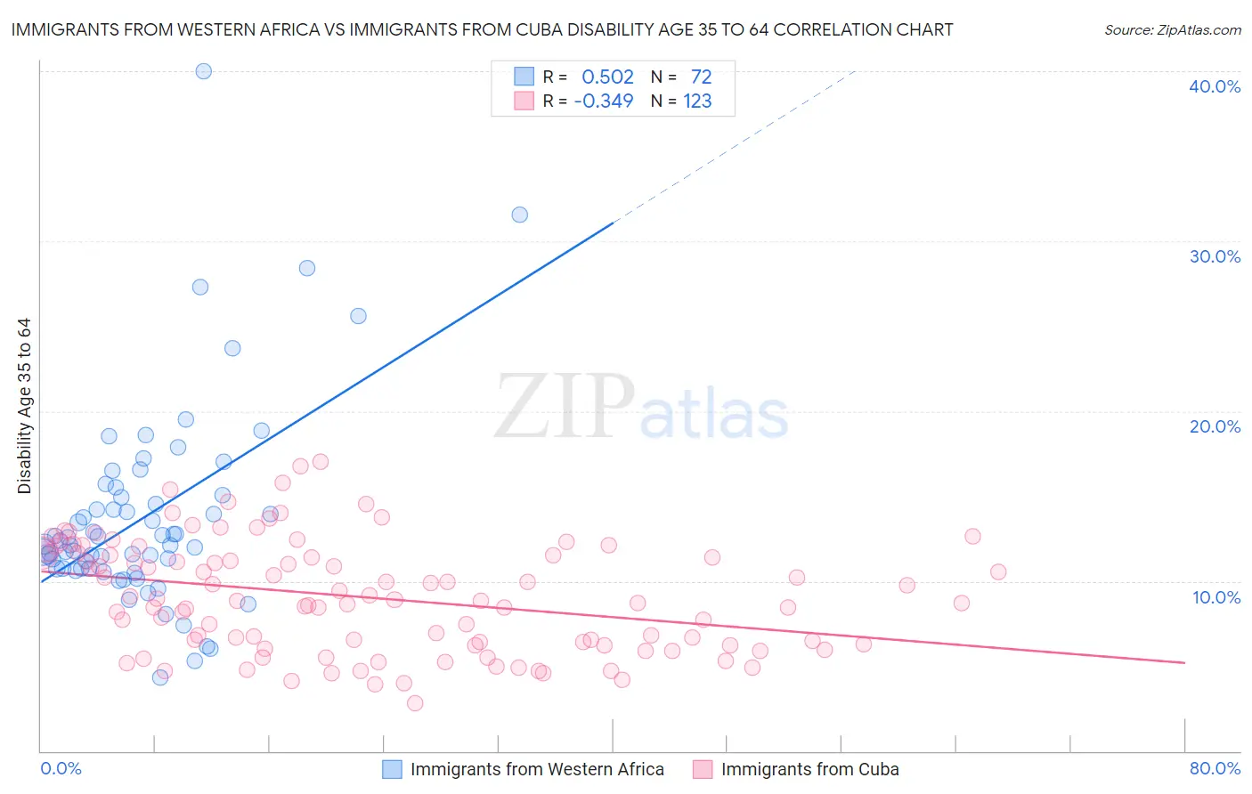 Immigrants from Western Africa vs Immigrants from Cuba Disability Age 35 to 64