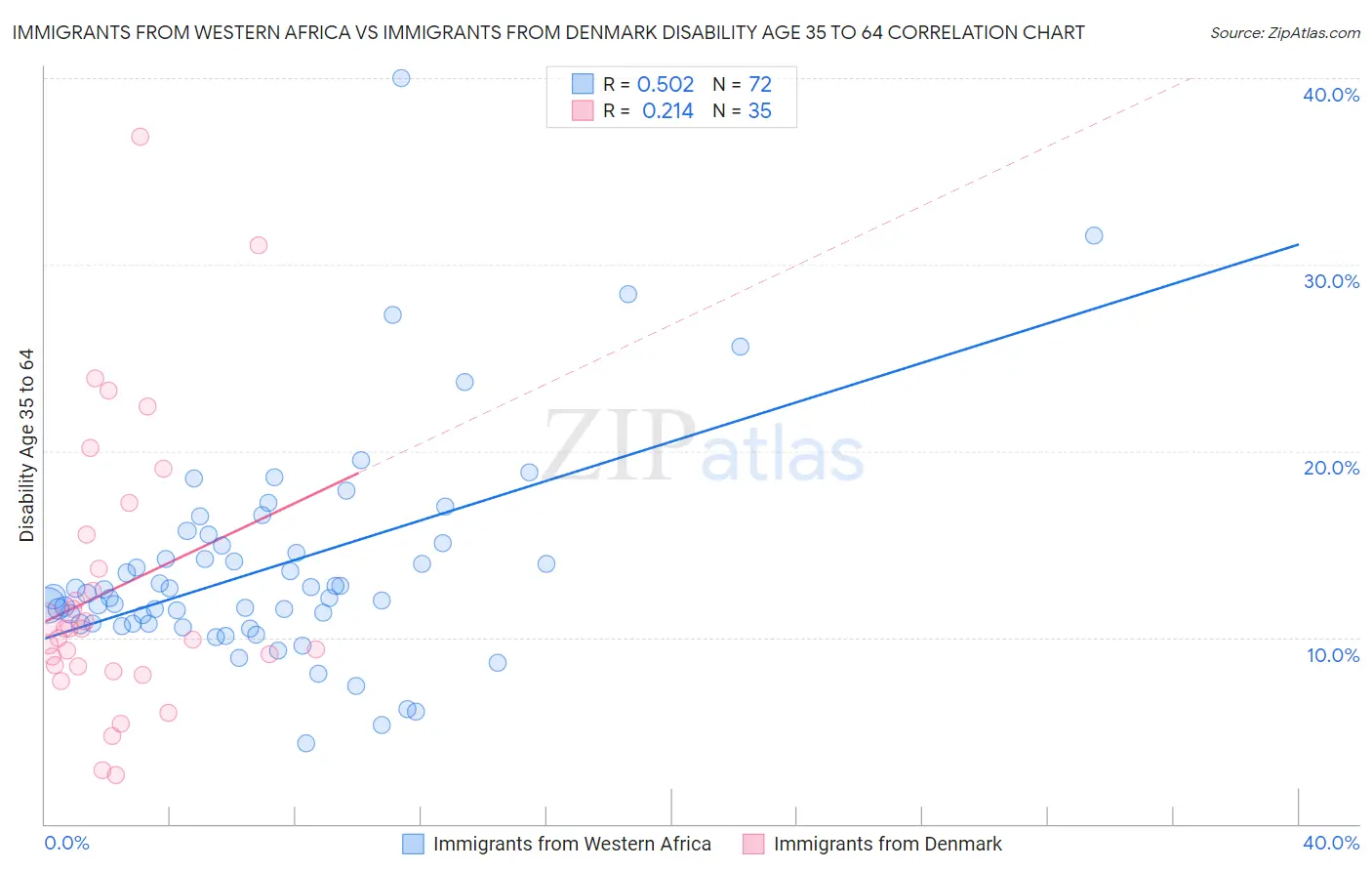 Immigrants from Western Africa vs Immigrants from Denmark Disability Age 35 to 64