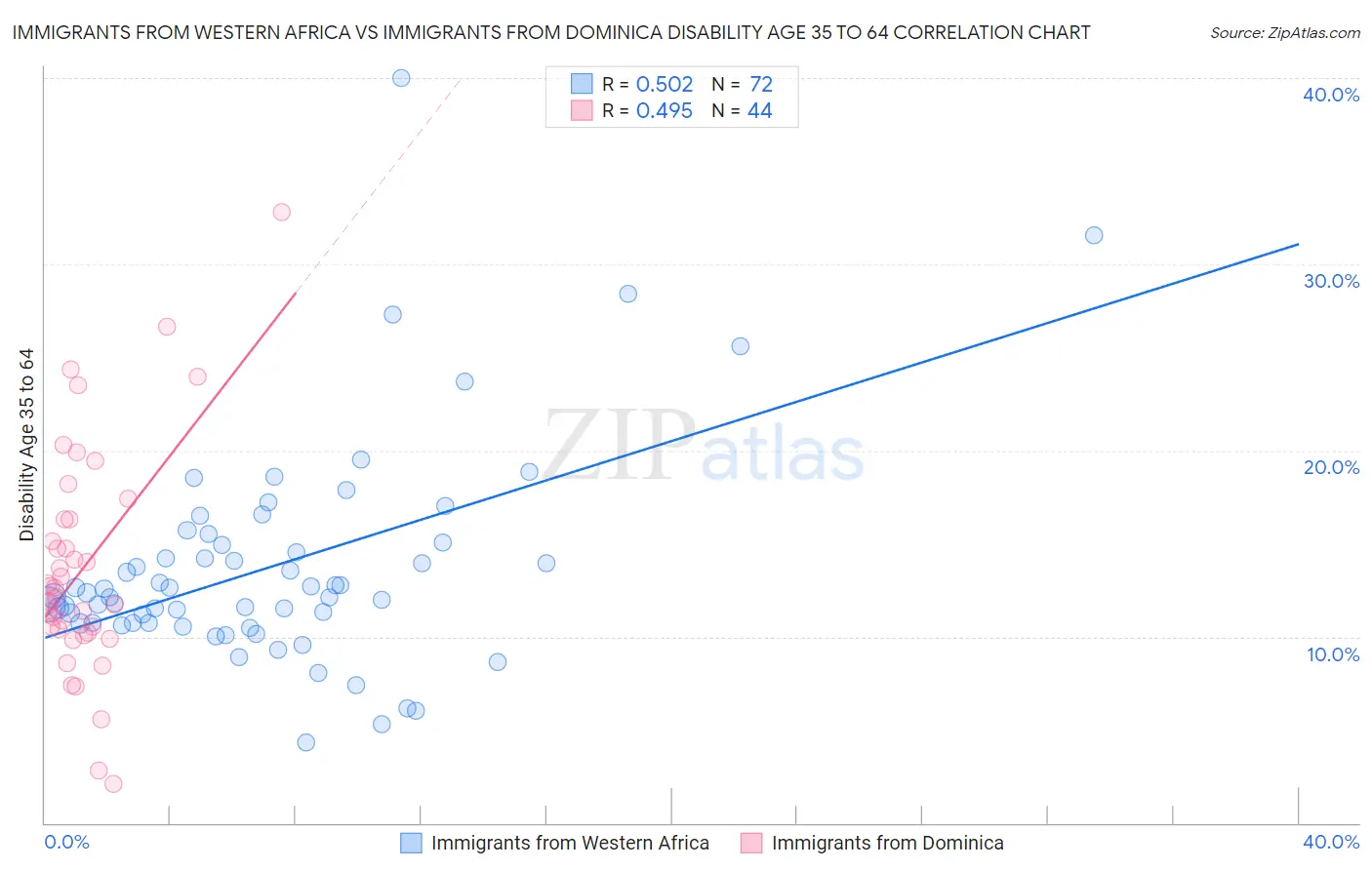 Immigrants from Western Africa vs Immigrants from Dominica Disability Age 35 to 64