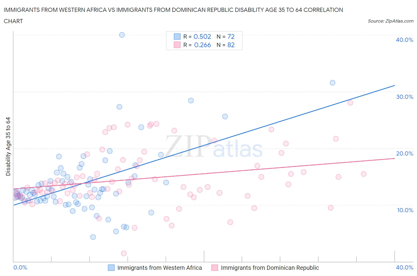 Immigrants from Western Africa vs Immigrants from Dominican Republic Disability Age 35 to 64