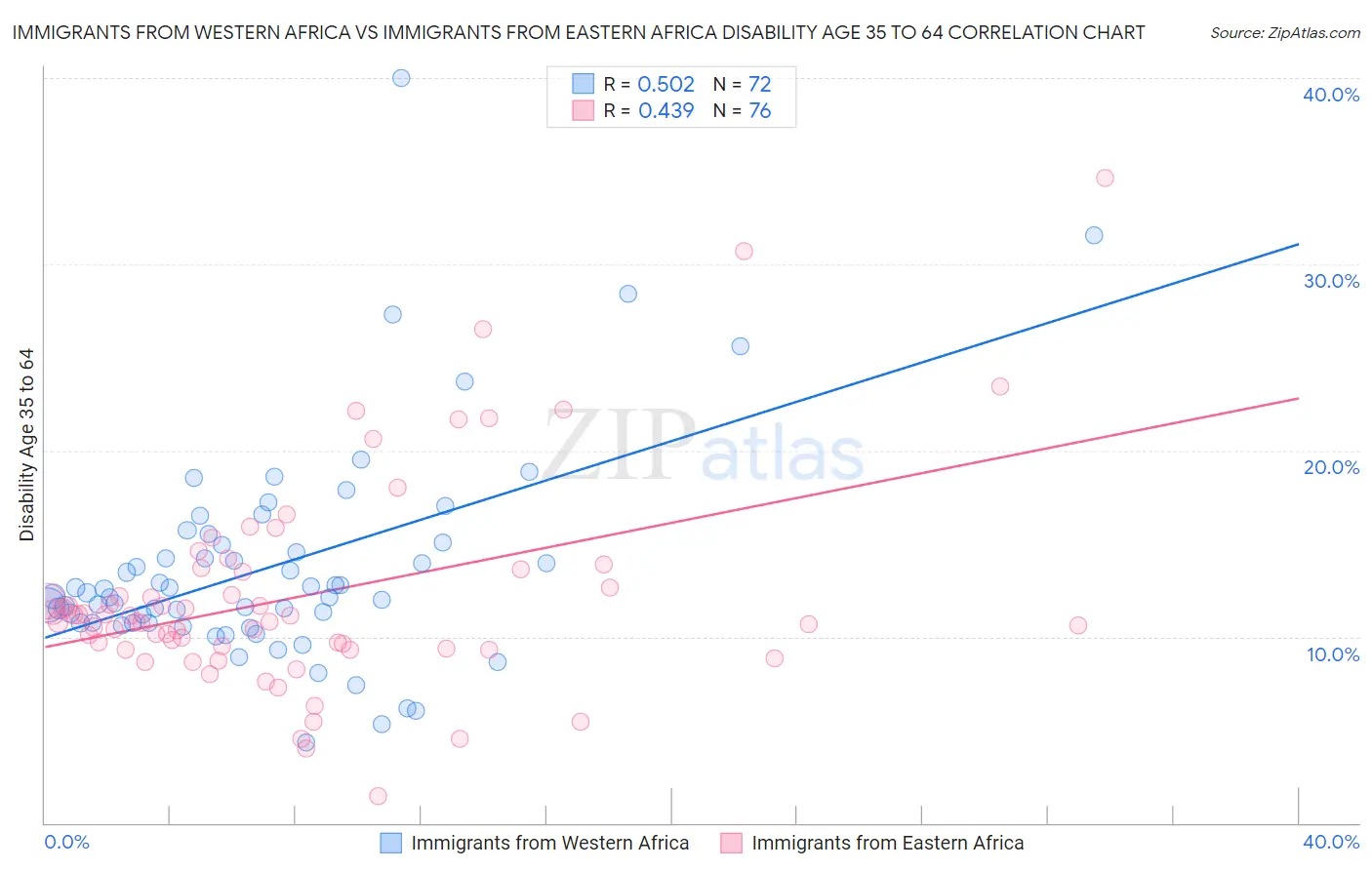 Immigrants from Western Africa vs Immigrants from Eastern Africa Disability Age 35 to 64