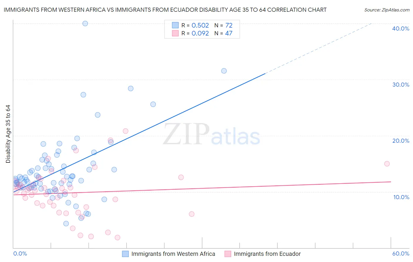 Immigrants from Western Africa vs Immigrants from Ecuador Disability Age 35 to 64