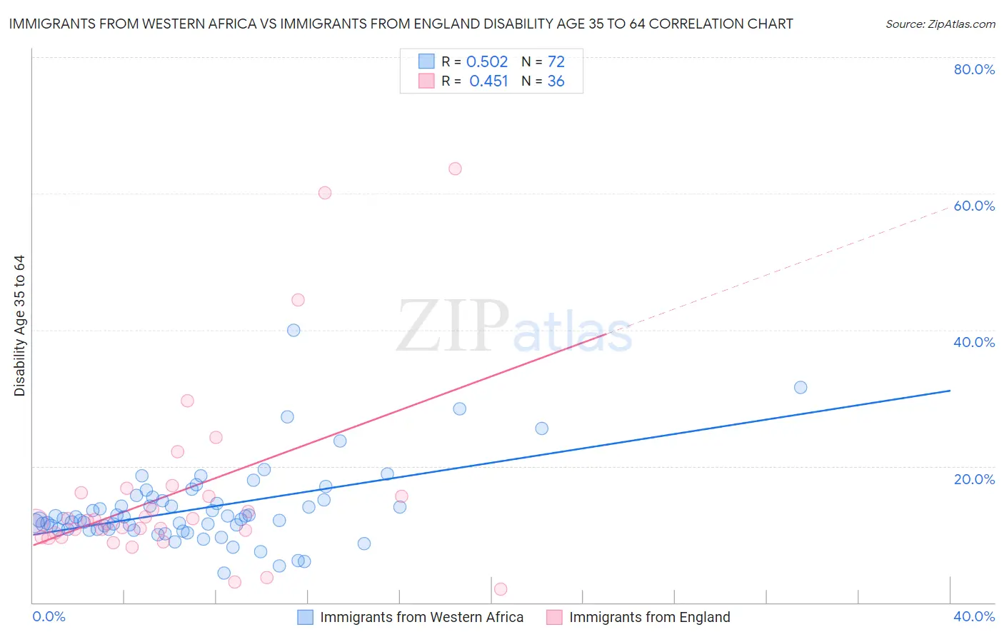 Immigrants from Western Africa vs Immigrants from England Disability Age 35 to 64