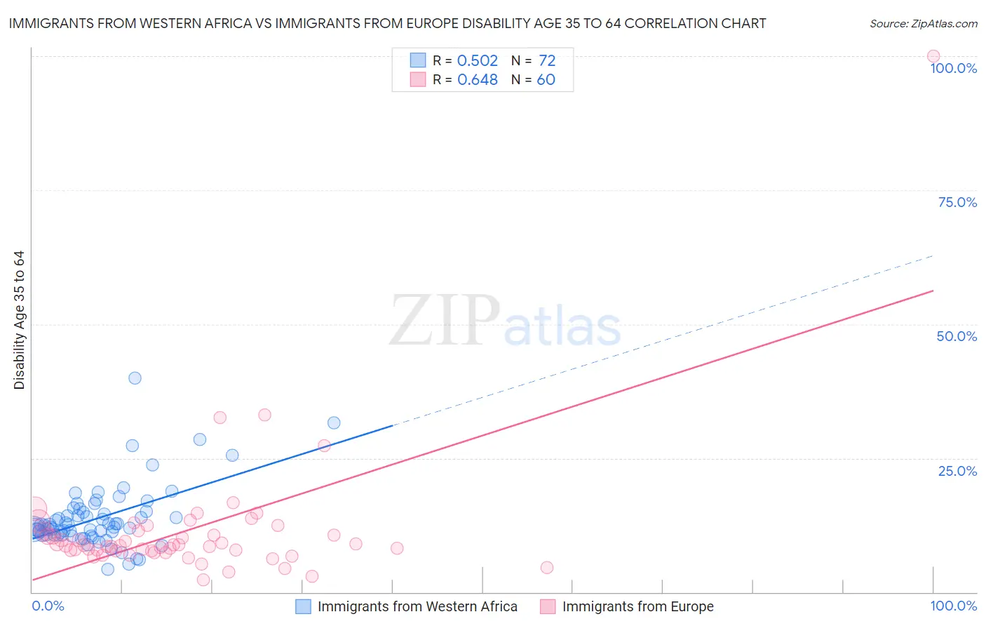 Immigrants from Western Africa vs Immigrants from Europe Disability Age 35 to 64