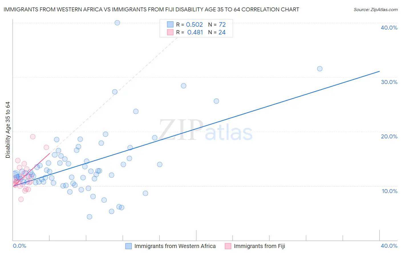 Immigrants from Western Africa vs Immigrants from Fiji Disability Age 35 to 64