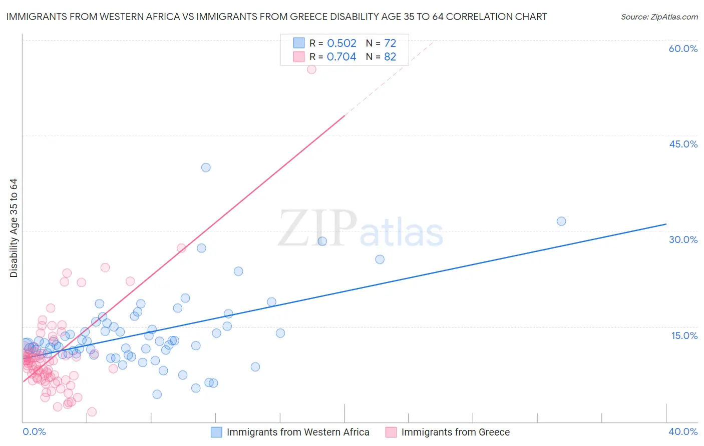 Immigrants from Western Africa vs Immigrants from Greece Disability Age 35 to 64