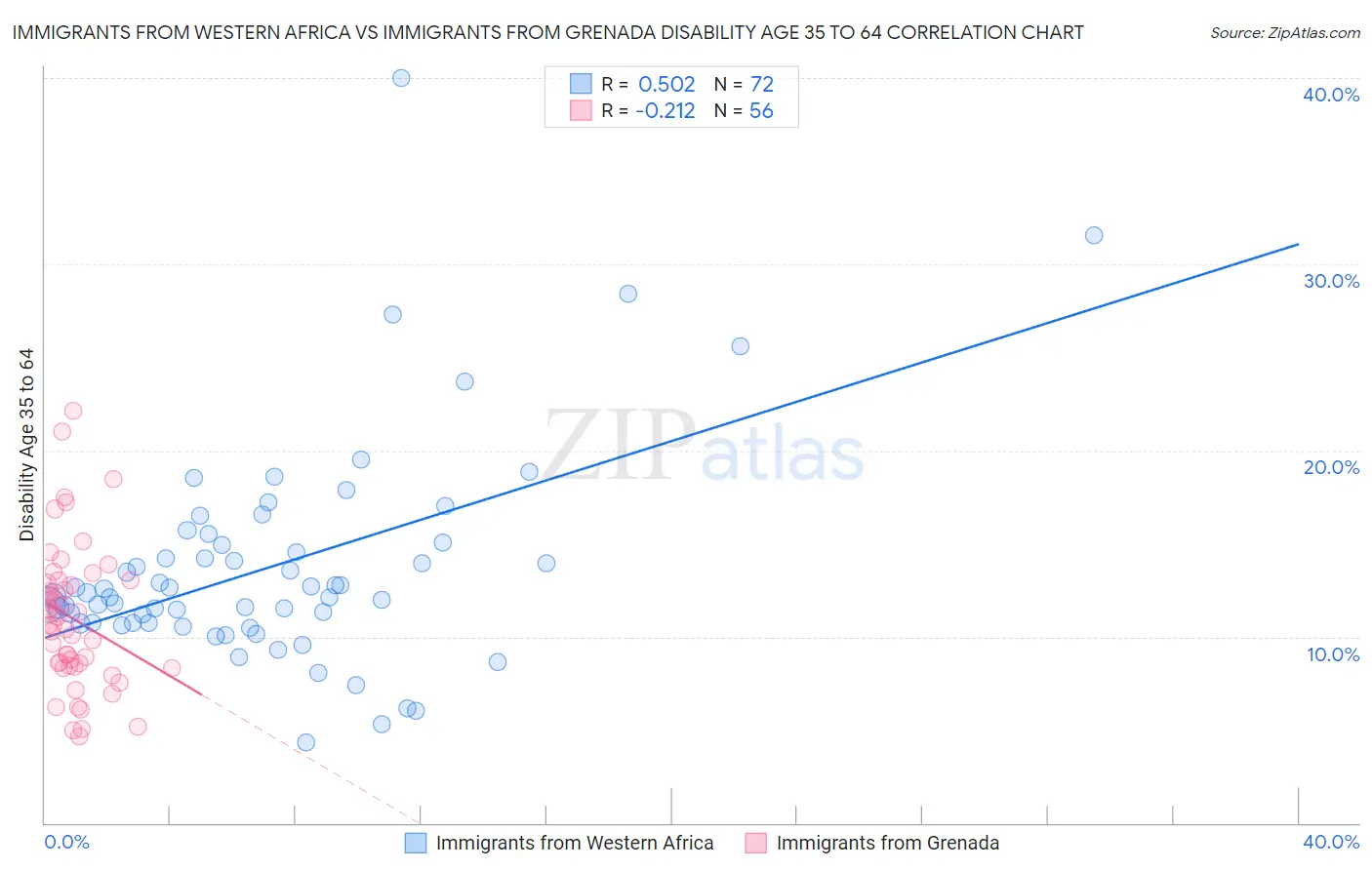 Immigrants from Western Africa vs Immigrants from Grenada Disability Age 35 to 64