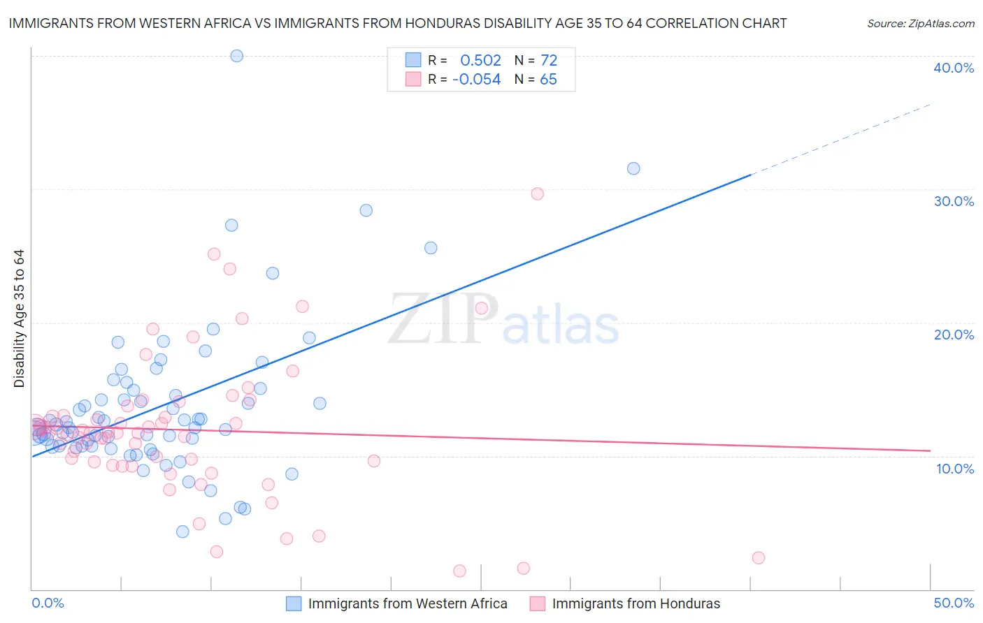 Immigrants from Western Africa vs Immigrants from Honduras Disability Age 35 to 64