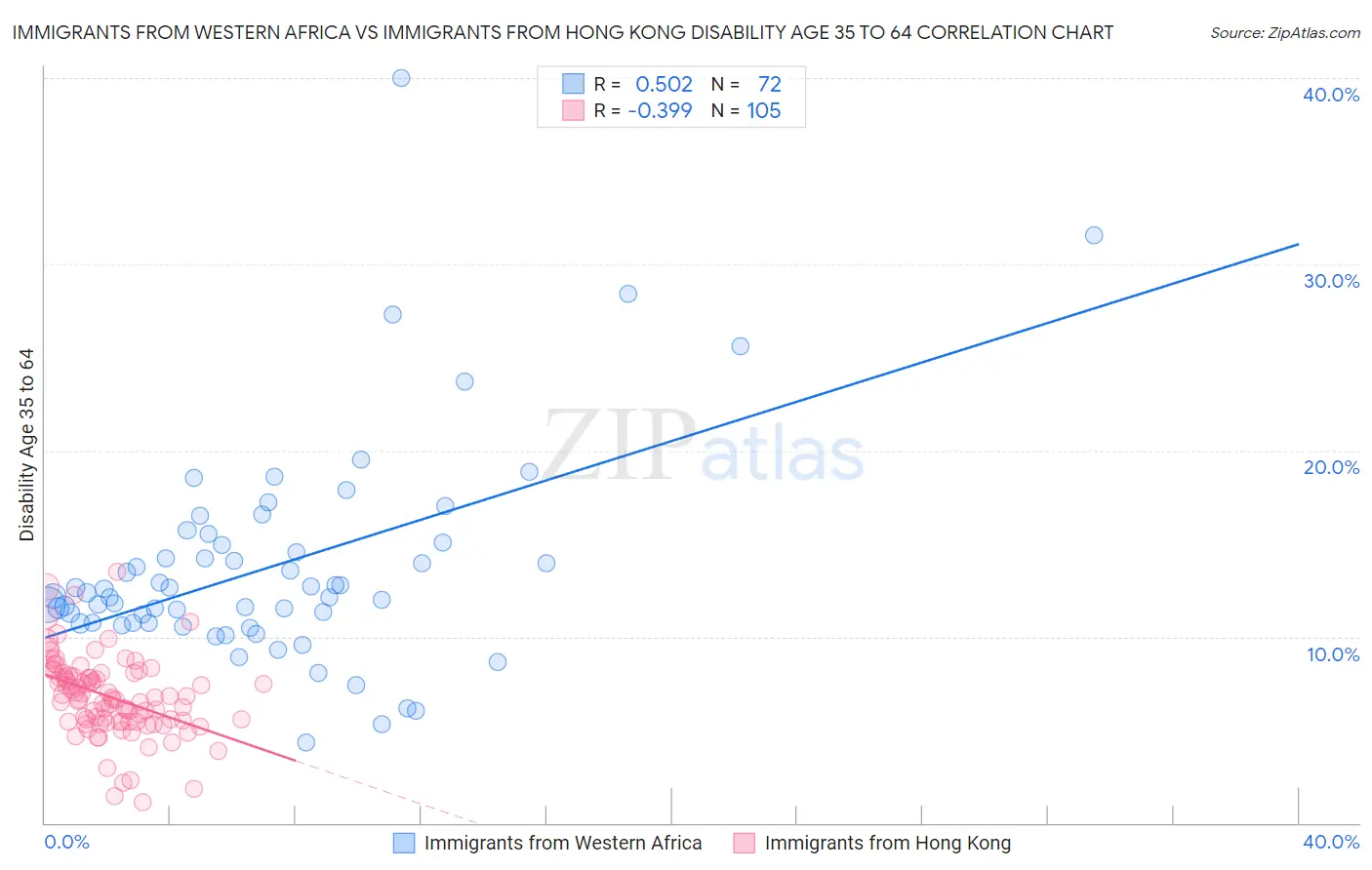 Immigrants from Western Africa vs Immigrants from Hong Kong Disability Age 35 to 64