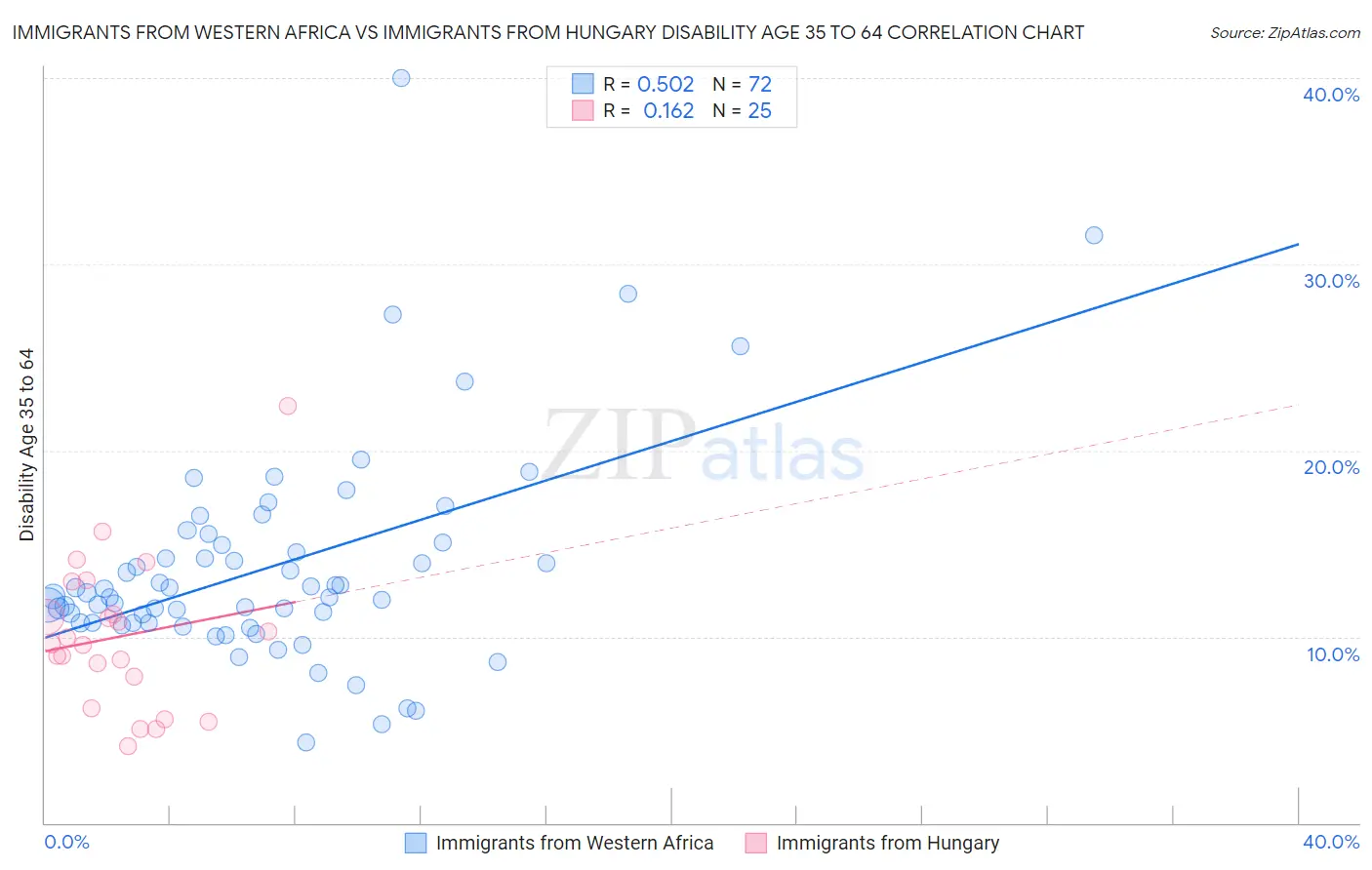 Immigrants from Western Africa vs Immigrants from Hungary Disability Age 35 to 64