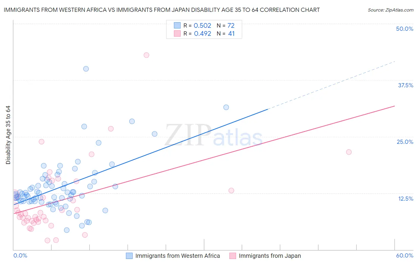 Immigrants from Western Africa vs Immigrants from Japan Disability Age 35 to 64